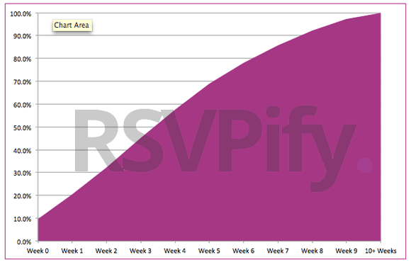 Wedding Invitation Rsvp Timeline 7