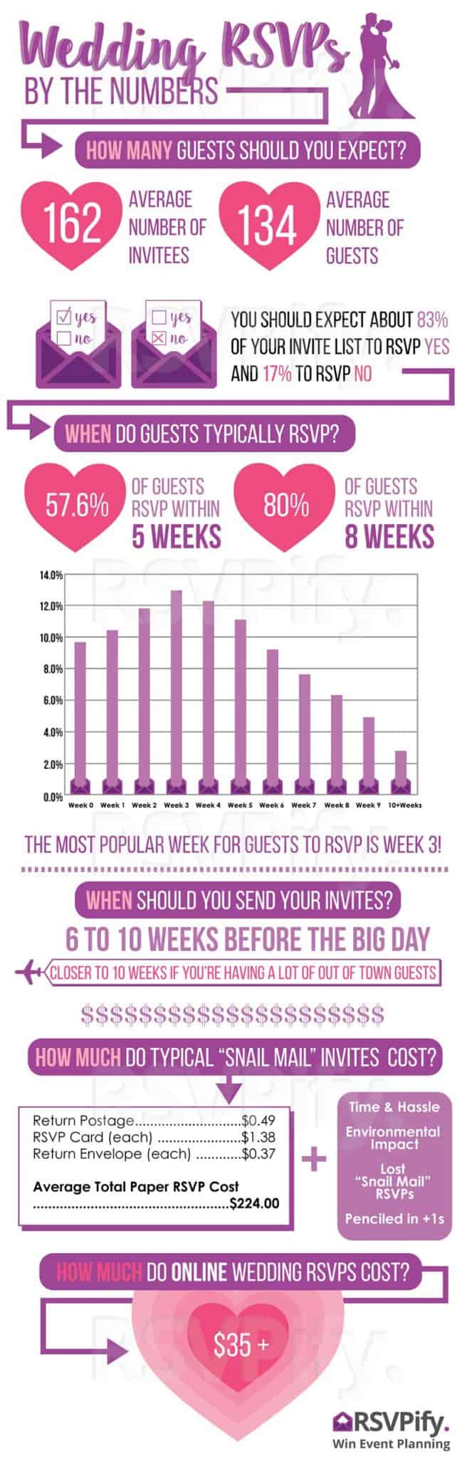Infographic: Wedding RSVPs by the numbers with average wedding size, guest reply timelines and RSVP costs