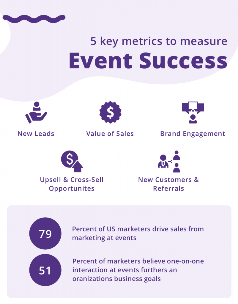 The 5 key metrics of measuring an event's success: New Leads, Value of Sales, Brand engagement, upwelling opportunities, and new customers.