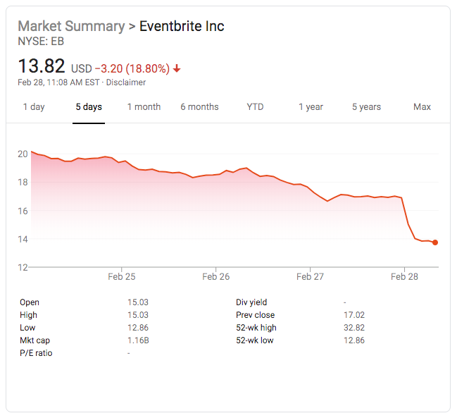 Eventbrite's stock declines due to Coronavirus concerns