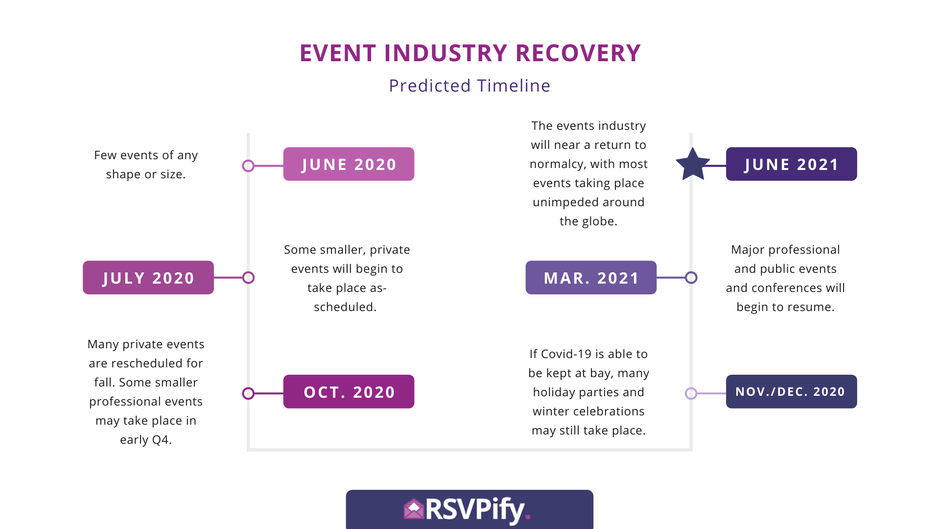 Event Industry forecasted Recovery Timeline Infographic