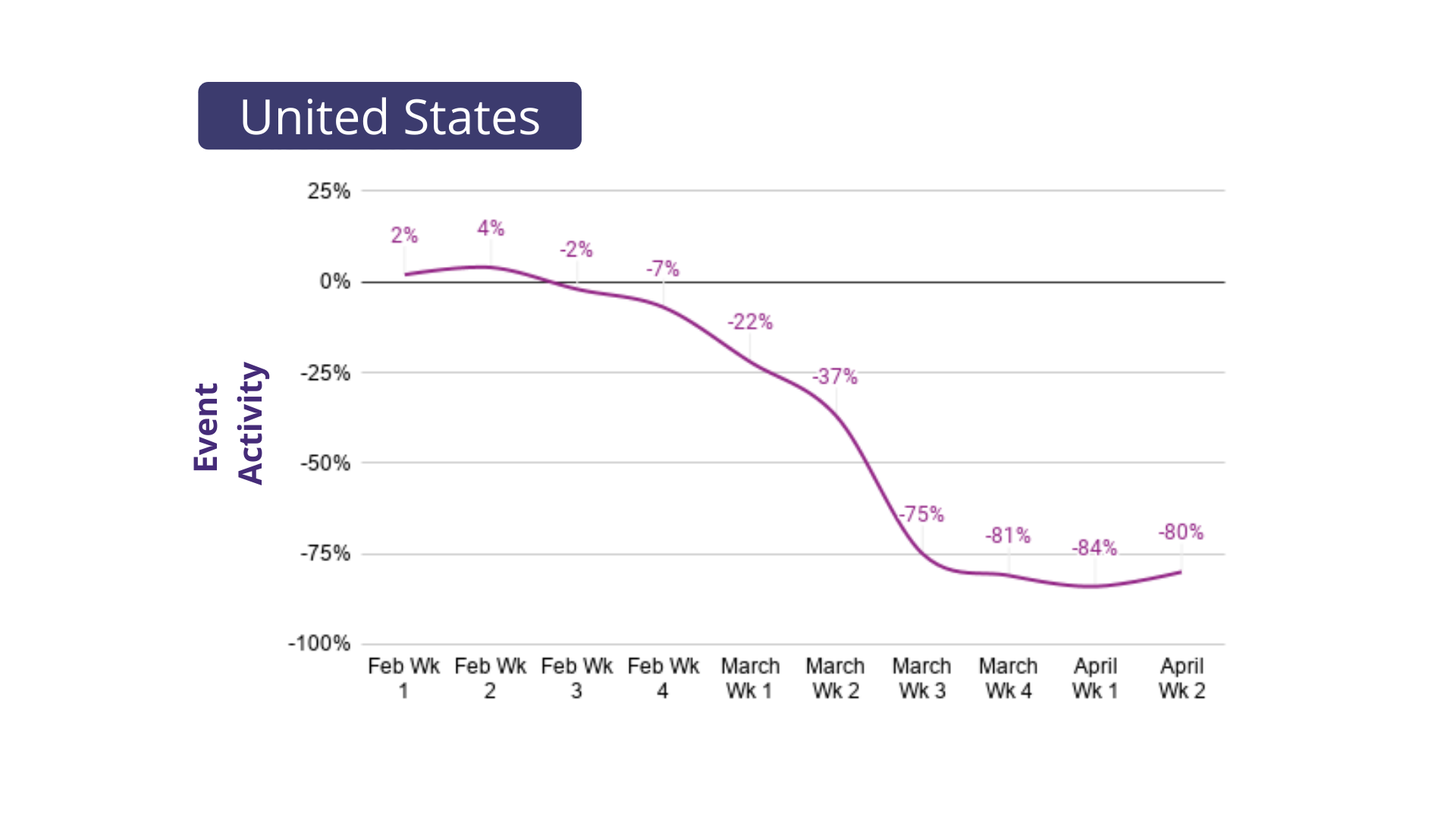 Graph showing decrease in event activity in the united states from February to April 2020