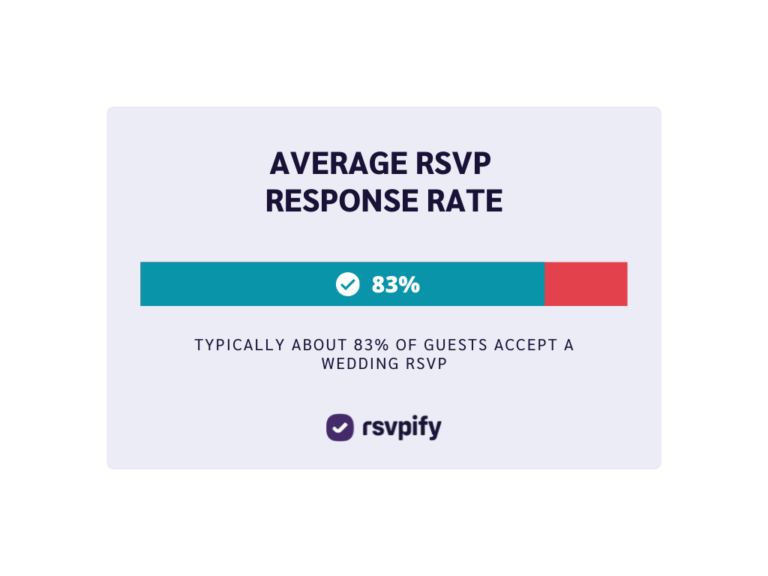 wedding-rsvp-response-time-calculator-2022-rsvpify