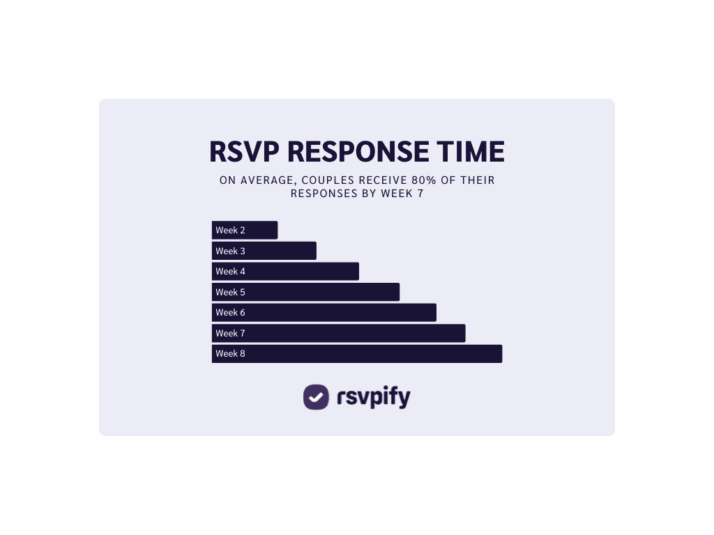 wedding-rsvp-response-time-calculator-2022-rsvpify