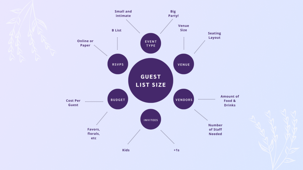 Mindmap Infographic displaying wedding guest list considerations: RSVPs, vendors, venue, and more!