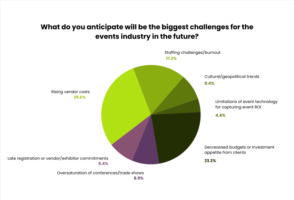 Challenges for event planners according to RSVPify survey data in 2024