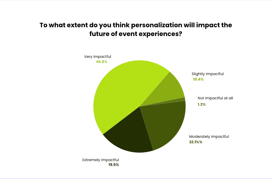 See how impactful event professionals in our survey viewed event personalization