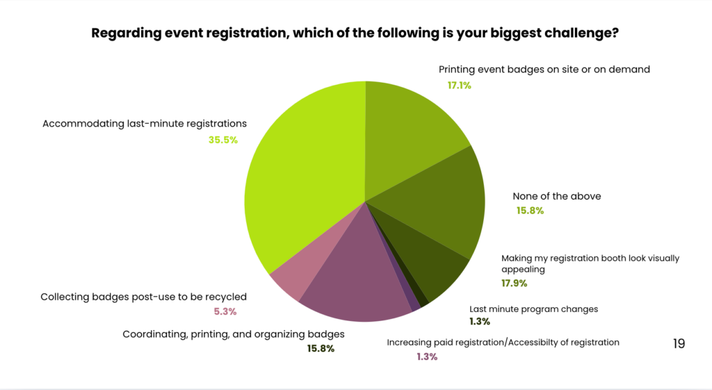 Event registration challenges based on Future of Events survey responses in 2024