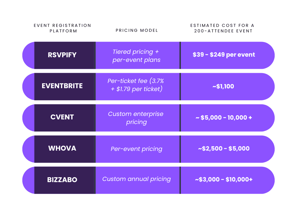 Chart comparing cost of the best event registration software