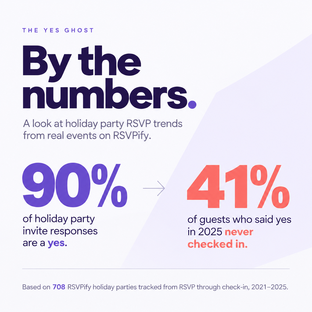 RSVPify holiday party data showing 90 percent of invite responses are yes and 41 percent of yes guests in 2025 never checked in