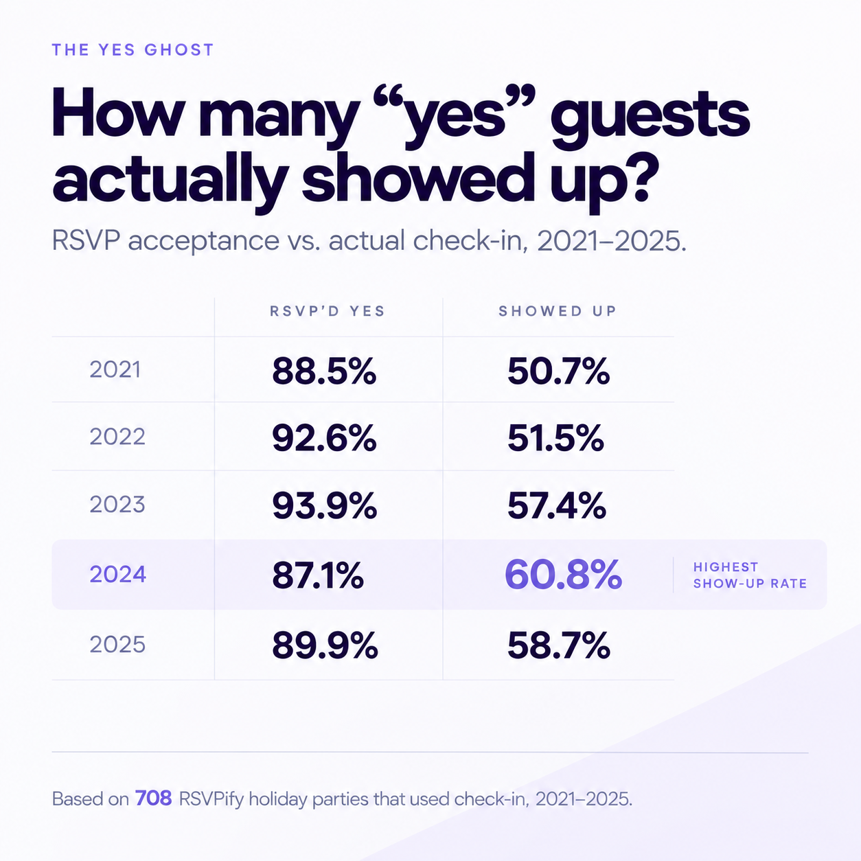 Table of RSVP acceptance versus actual check-in rates for RSVPify holiday parties from 2021 to 2025
