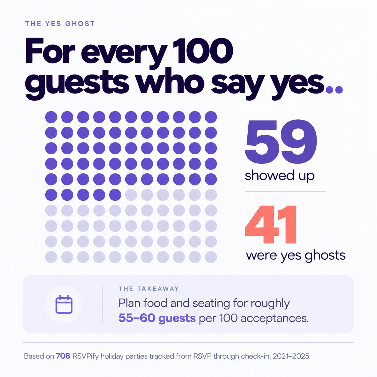 Dot grid showing that for every 100 guests who RSVP yes to a holiday party, 59 show up and 41 are yes ghosts